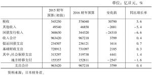 表3 日本2015～2016财年的财政收支预算