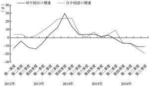 图10 日本与中国双边进出口增速变化