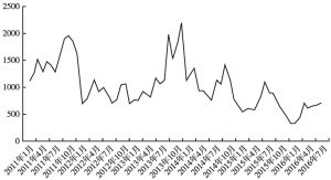 图1 干散货运输市场波罗的海综合运价指数BDI