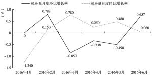 图3 2016年1～6月全球货物贸易增长的月度变化