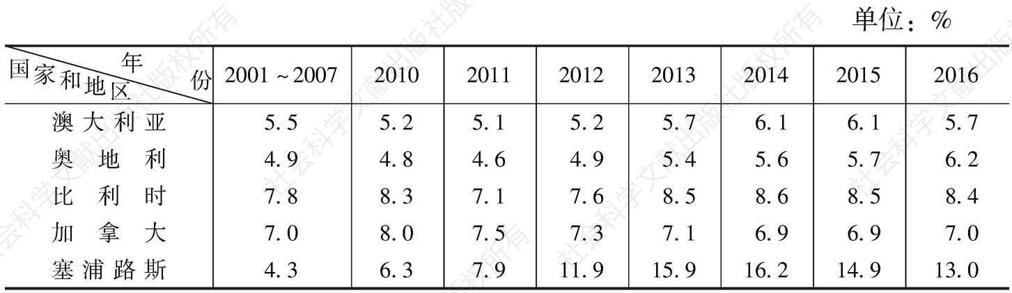 表2-2 失业率：发达经济体（2001～2016年）