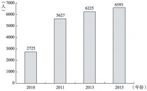 图1 2010～2015年主持青年科学基金项目的女性科研人员人数变化情况