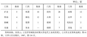 表0-1 1911年前天津各类民族资本企业分布状况
