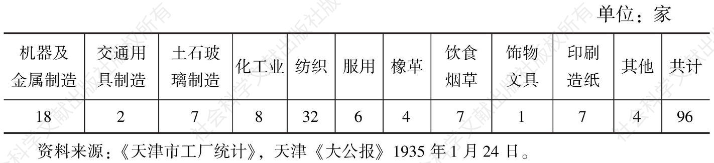 表0-2 1935年天津市工厂统计