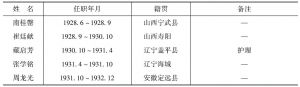 表0-4 天津特别市（天津市）市长名录（1928～1937、1945～1949）