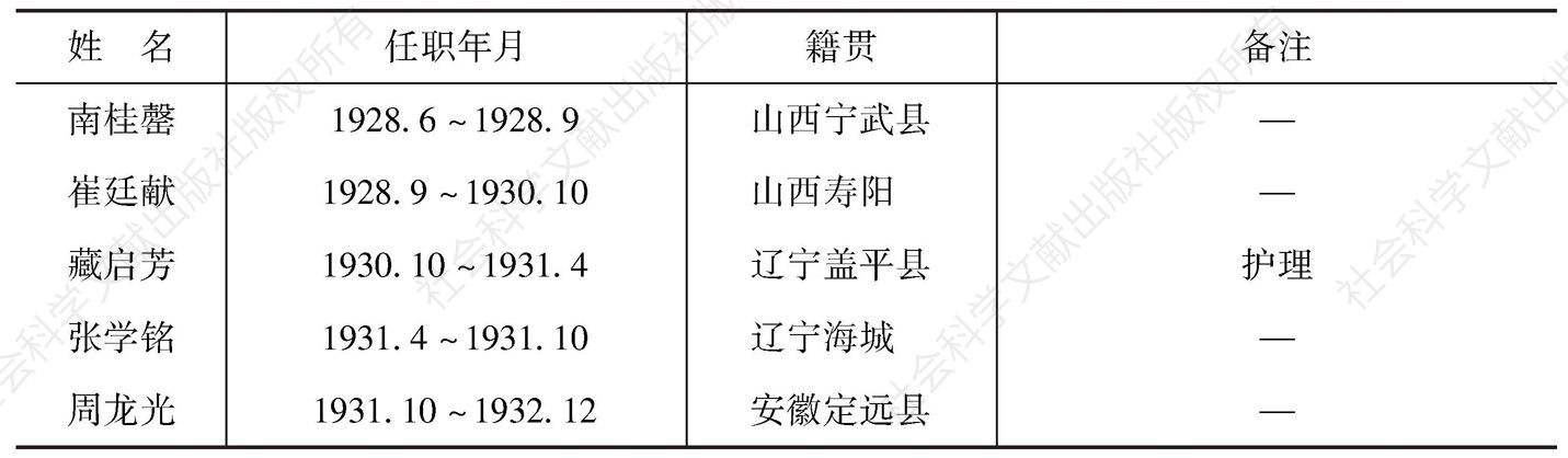 表0-4 天津特别市（天津市）市长名录（1928～1937、1945～1949）