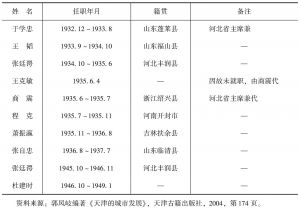 表0-4 天津特别市（天津市）市长名录（1928～1937、1945～1949）-续表