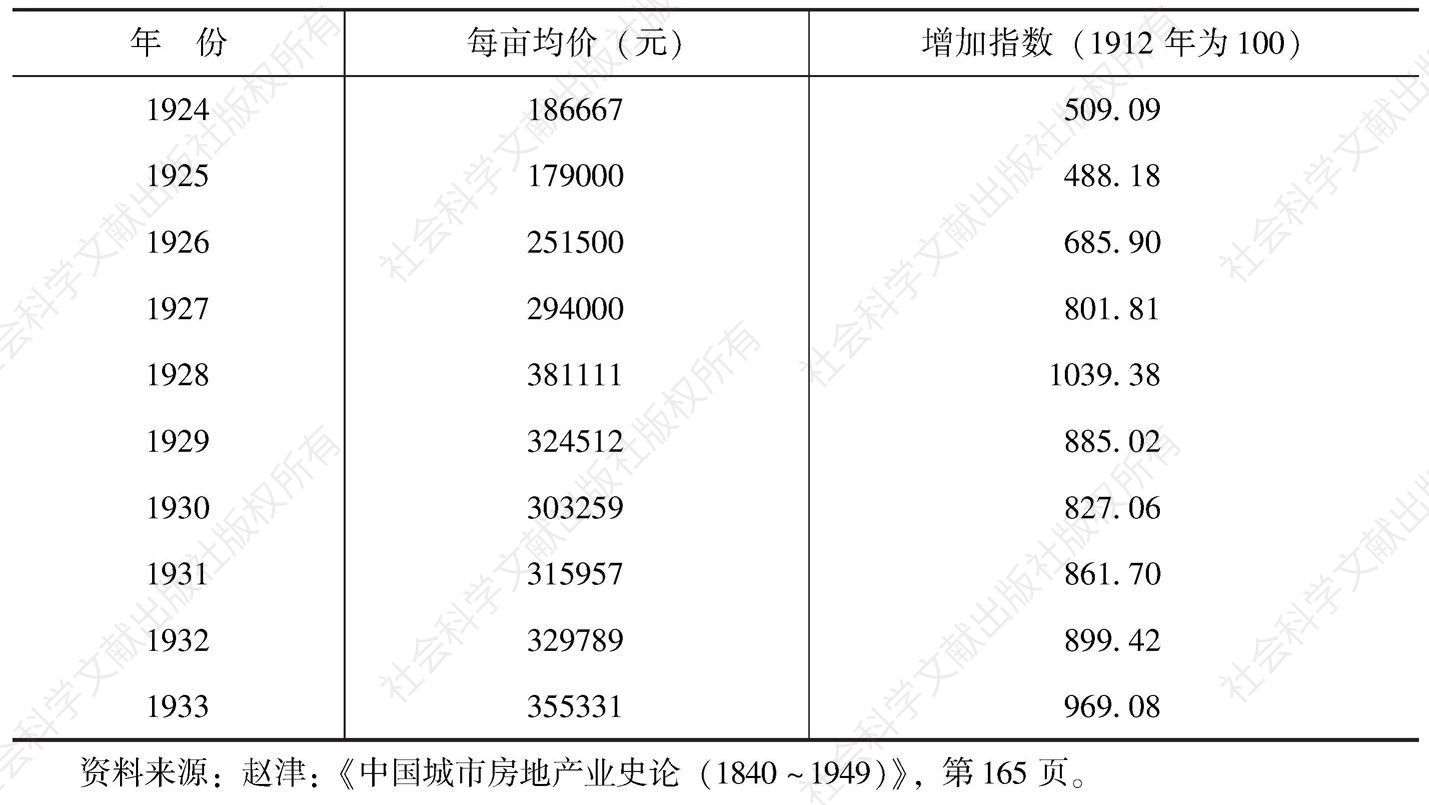 表1-1 1912～1933年天津华界地价变动-续表