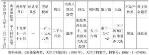 表1-15 南京国民政府时期制定的典契