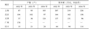 表5-1 1932～1934年中国八大都市典当户数及资本额