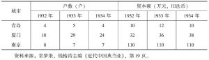 表5-1 1932～1934年中国八大都市典当户数及资本额-续表