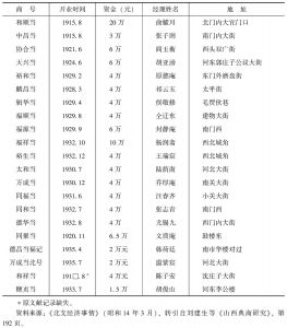 表5-3 天津市兴业同业公会会员名簿（华界）-续表