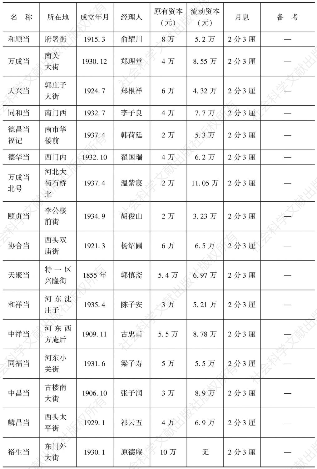 表5-15 天津特别市典业调查（1939年12月9日）-续表1
