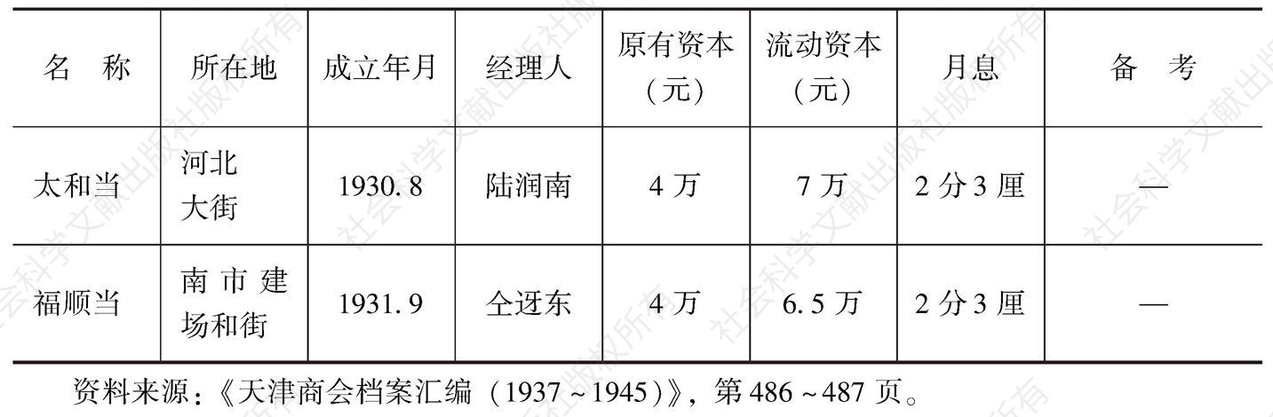 表5-15 天津特别市典业调查（1939年12月9日）-续表2