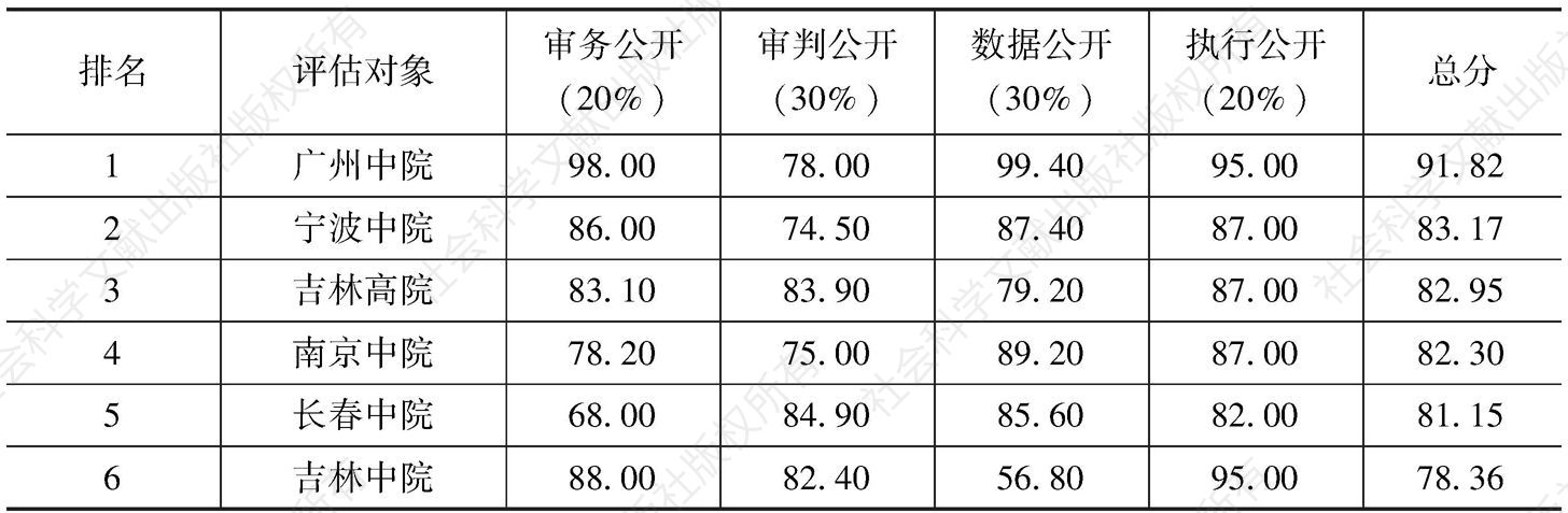 表2 中国司法透明度指数评估结果（满分：100分）