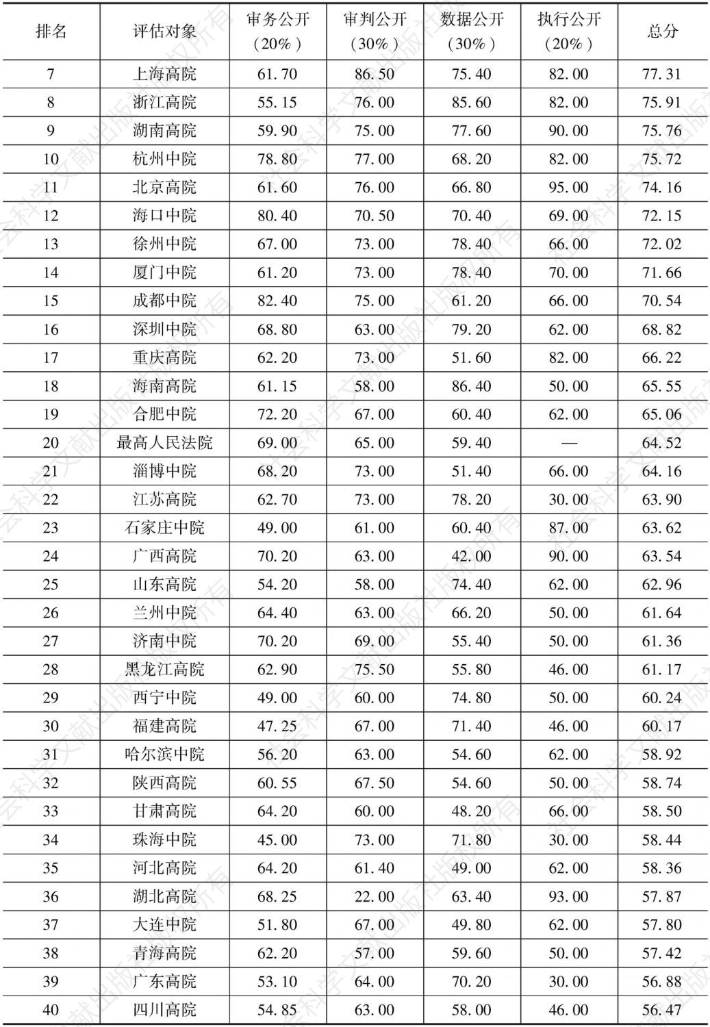 表2 中国司法透明度指数评估结果（满分：100分）-续表1