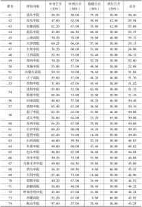 表2 中国司法透明度指数评估结果（满分：100分）-续表2