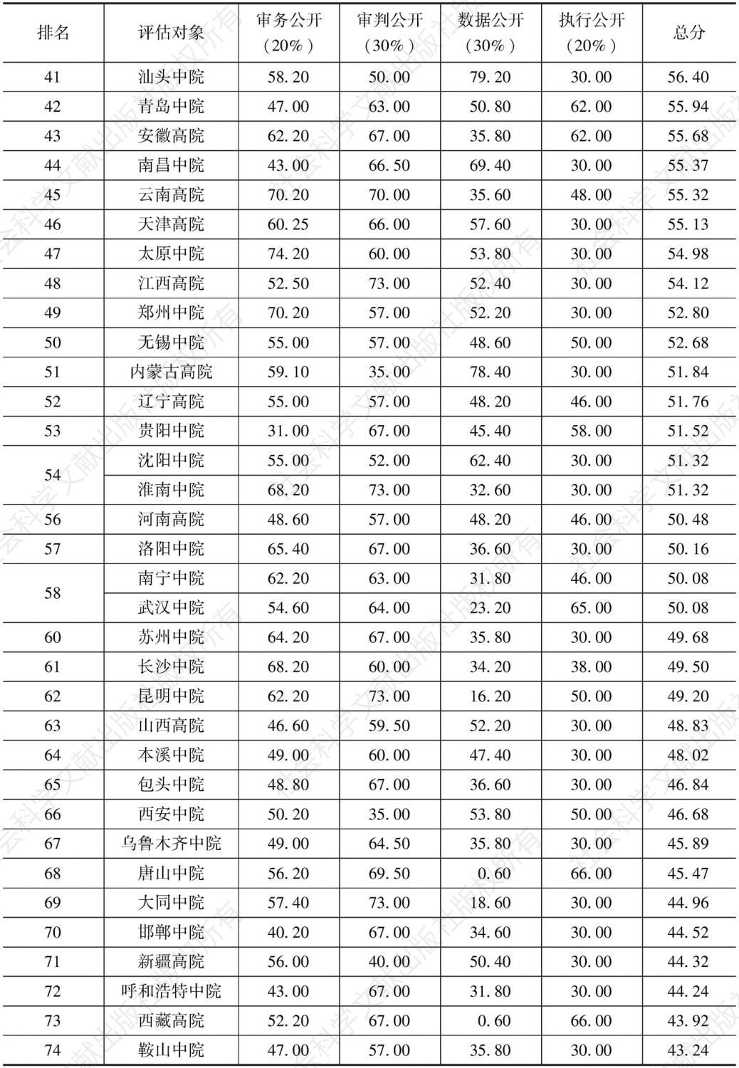 表2 中国司法透明度指数评估结果（满分：100分）-续表2