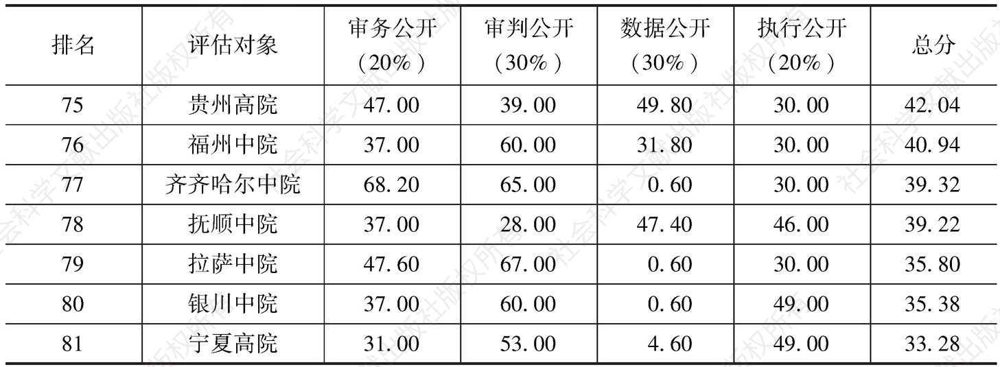 表2 中国司法透明度指数评估结果（满分：100分）-续表3