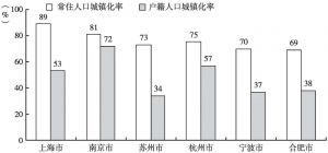 图2 长江三角洲主要城市户籍人口与常住人口城镇化率差距（2014年）