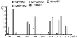 图4-1 中亚各国日均收入（按购买力平价）低于1美元人口比例