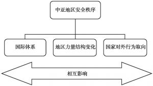 图7-2 地区力量和中亚地区安全秩序（CRPCASF）