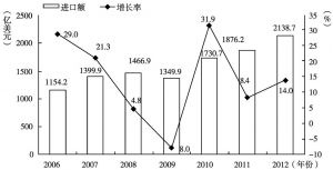 图7-3 中国半导体进口额
