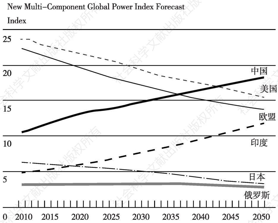 图7-5 多种条件下全球力量指数预测