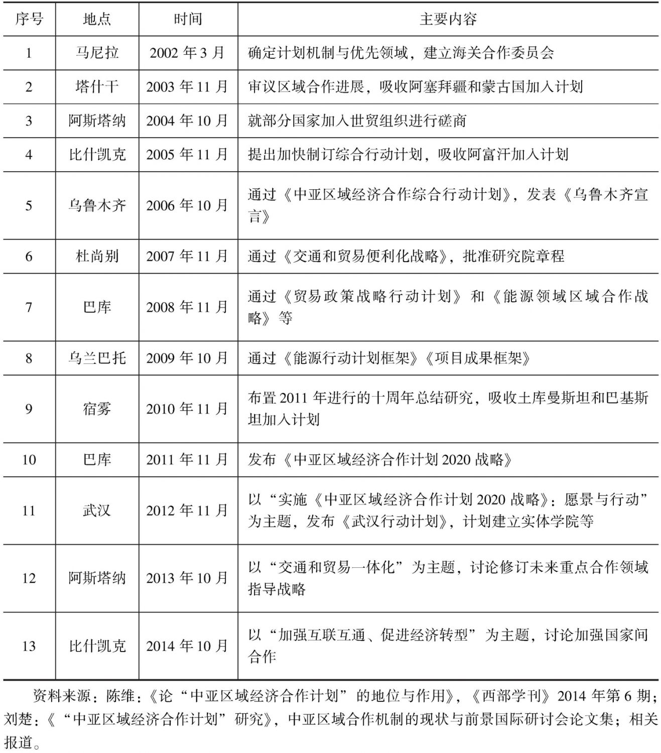 表8-2 中亚区域经济合作计划部长级会议一览表
