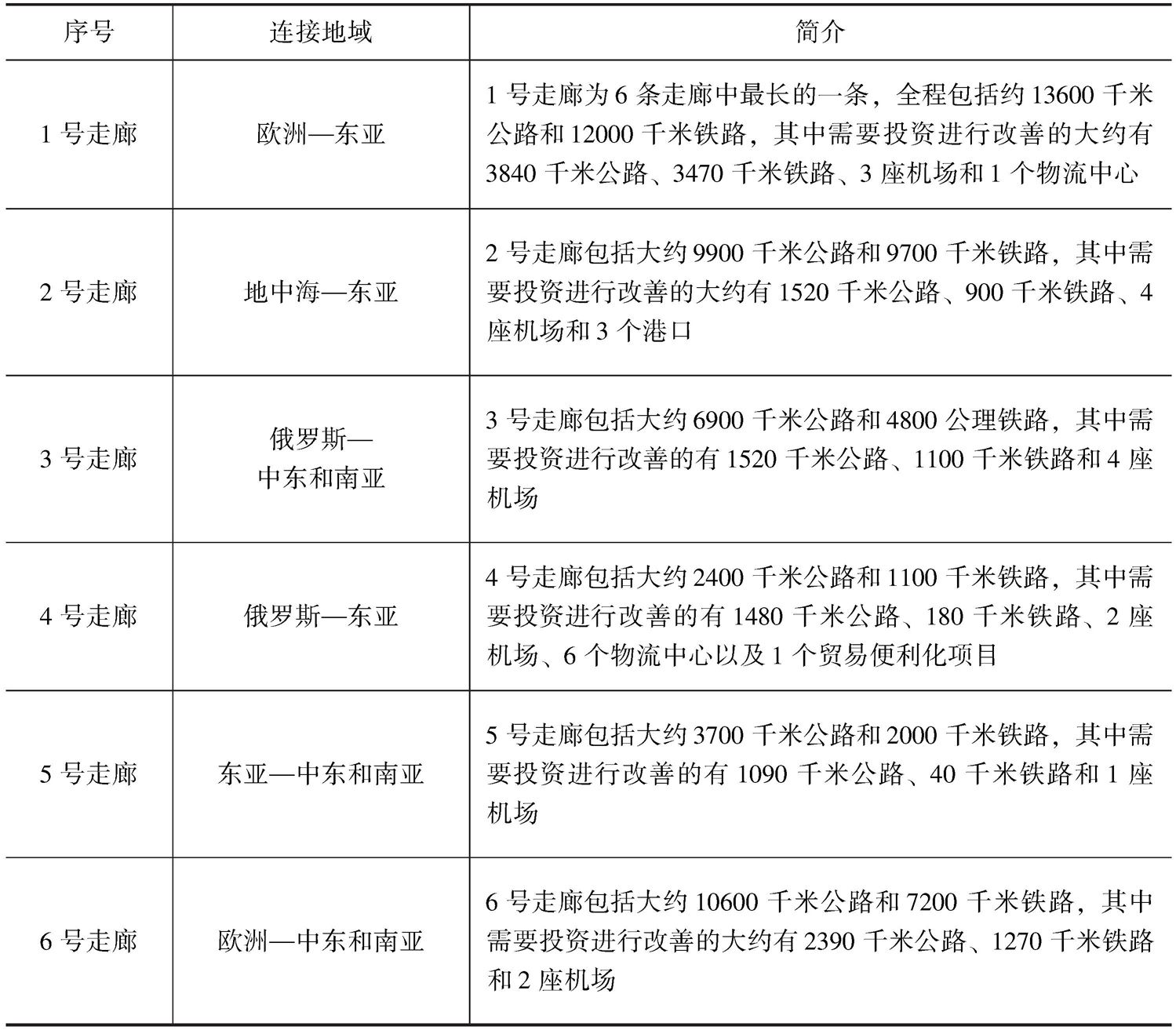表8-3 中亚区域经济合作6大走廊一览表