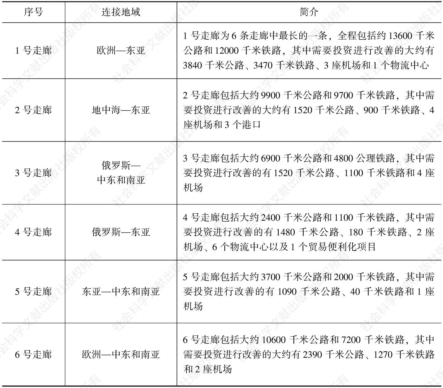 表8-3 中亚区域经济合作6大走廊一览表