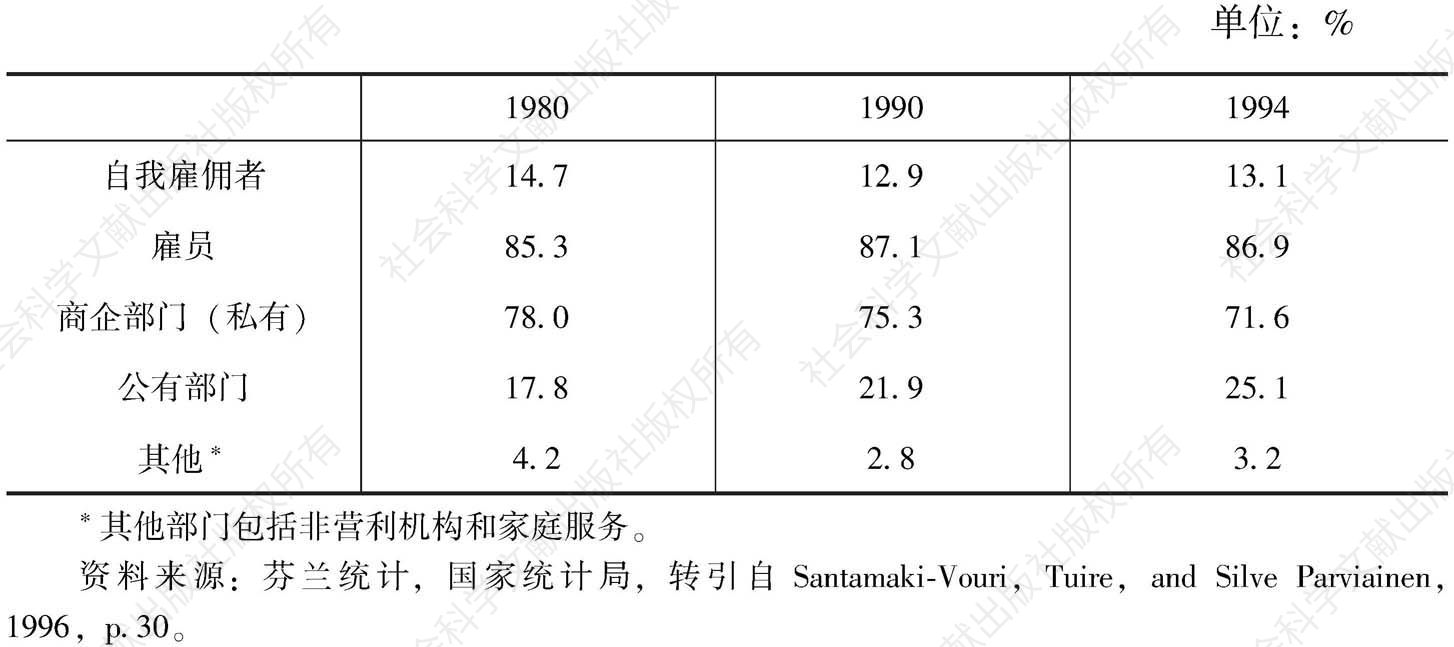 表3 1980～1994年不同类型就业人员在全部就业者中的比重