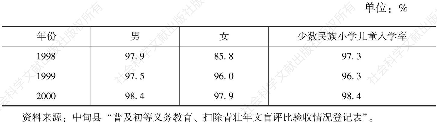表2 中甸县小学学龄儿童入学率