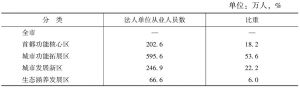 表4 北京法人单位从业人员区域分布（2014年）