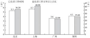 图7 “北漂”在京生活工作时间及与其他超大城市比较