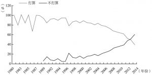 图2 不同流入时间的流动人口在京长期居留意愿分布