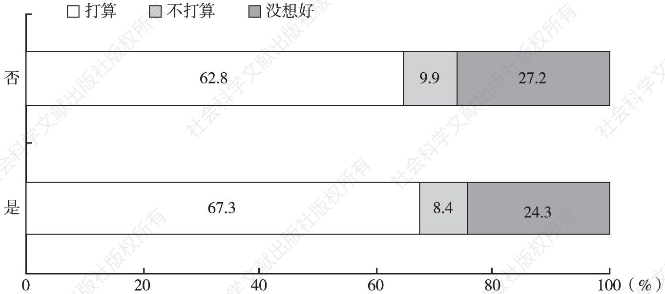 图9 不同老人状况的流动人口在京长期居留意愿分布