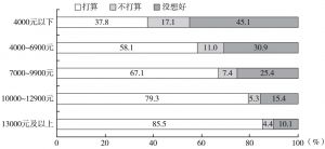 图10 不同收入水平的流动人口在京长期居留意愿分布