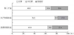 图13 不同行业类型的流动人口在京长期居留意愿分布