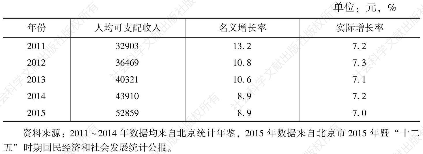 表2 2011～2015年北京城镇居民人均可支配收入名义增长率与实际增长率