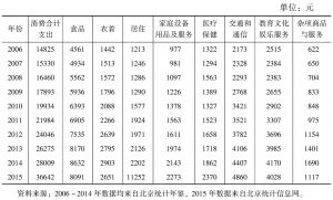 表4 “十一五”和“十二五”期间北京城镇居民消费水平变化情况