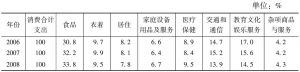 表5 “十一五”和“十二五”期间北京城镇居民消费结构变化情况