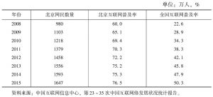 表1 2008～2015年北京互联网网民规模与互联网普及率