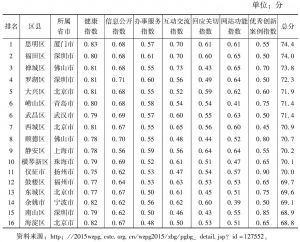 表3 2015年区县政府网站评估结果