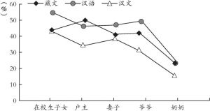 图7-2 藏文、汉语、汉文单项语言能力“很好”者之比较