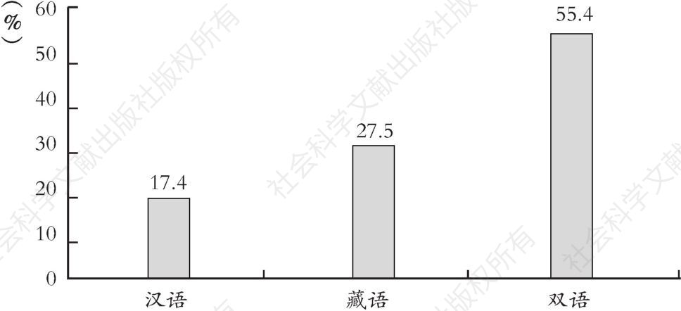 图7-4 公共场所使用藏语、汉语、双语的平均人数比较