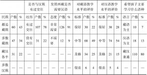 表7-8 被访户户主与汉族的交往以及对汉语的看法