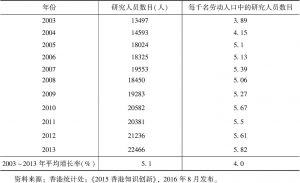表10 2003～2013年香港研究人员数目
