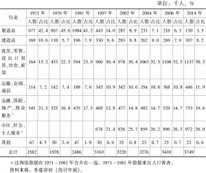 表1 1971～2014年香港就业分布