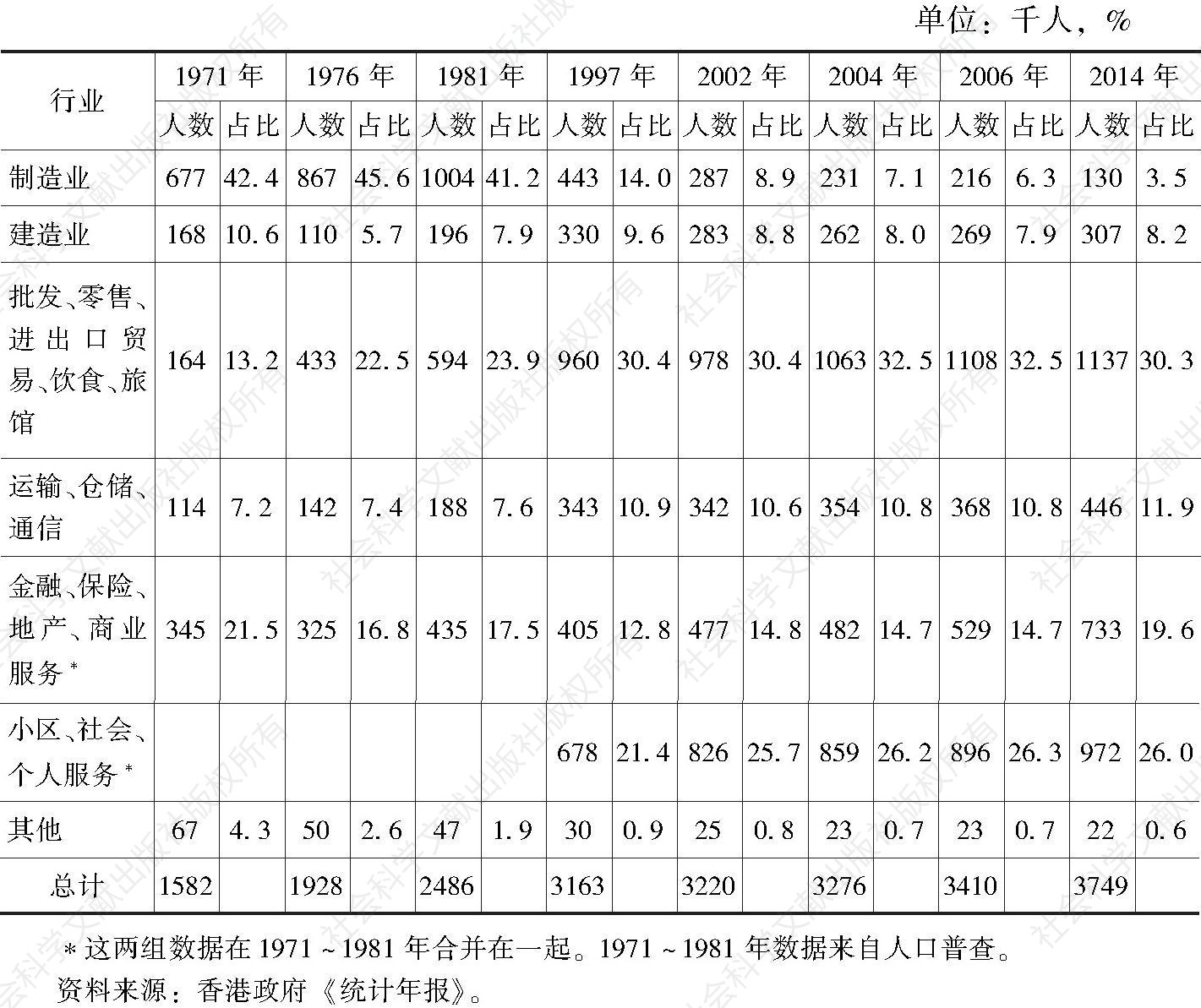 表1 1971～2014年香港就业分布